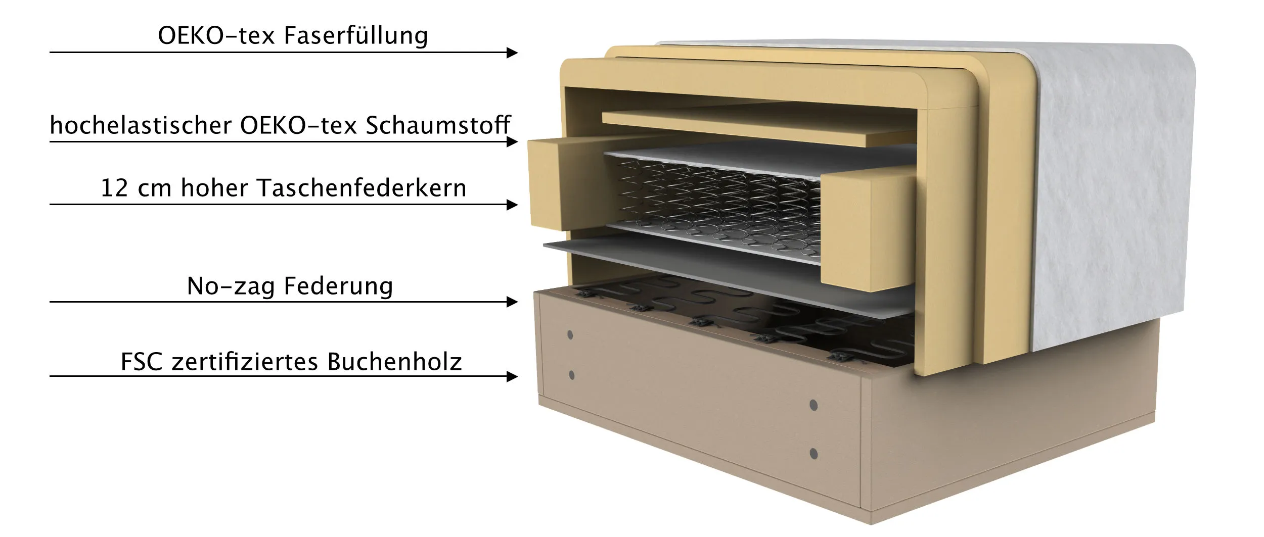 Ansicht der Polsterung mit 12 cm hohem Taschenfederkern