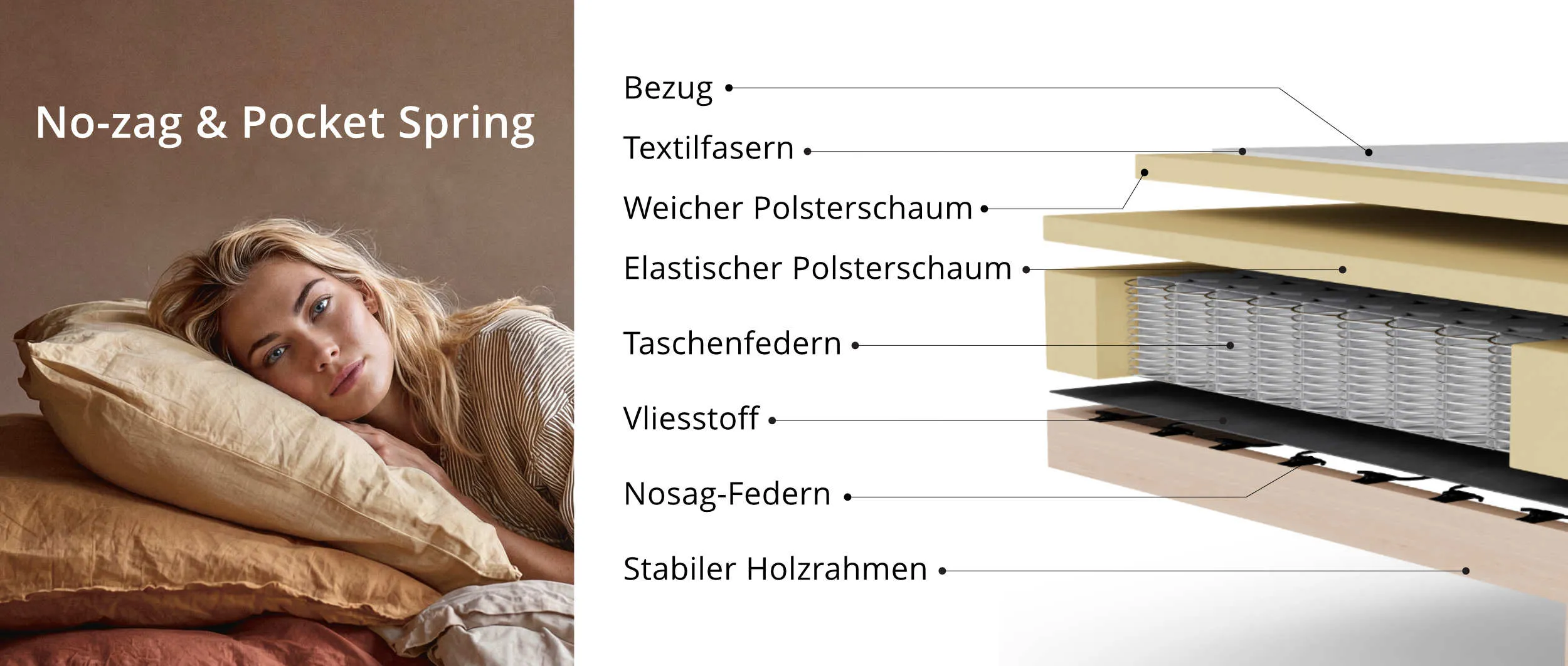 Aufbau der Polsterung aus Nosagfederung und Taschenfederkern von Innovation