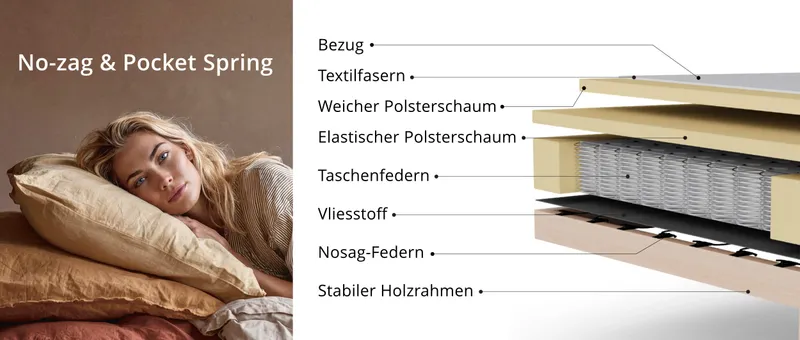 Aufbau der Polsterung aus Nosagfederung und Taschenfederkern von Innovation