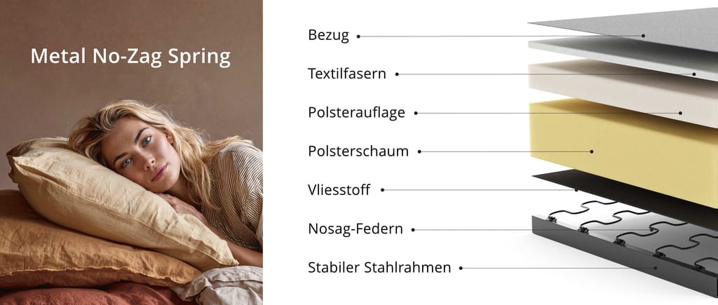 Aufbau der Metall Nosag Polsterung von Innovation