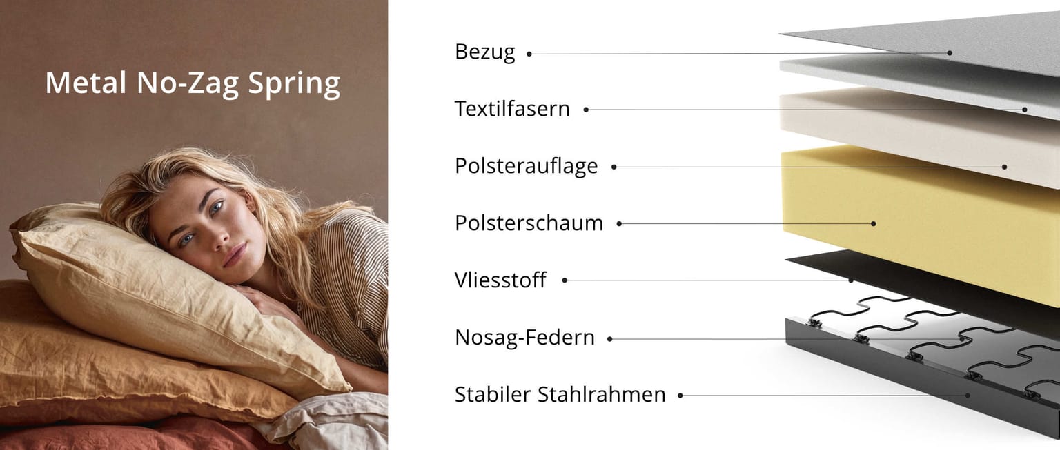 Aufbau der Metall Nosag Polsterung von Innovation
