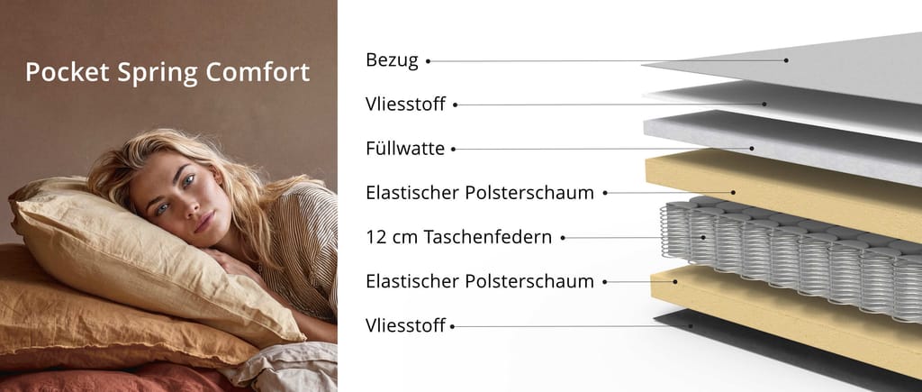 Aufbau der Comfort Taschenfederkern Polsterung von Innovation
